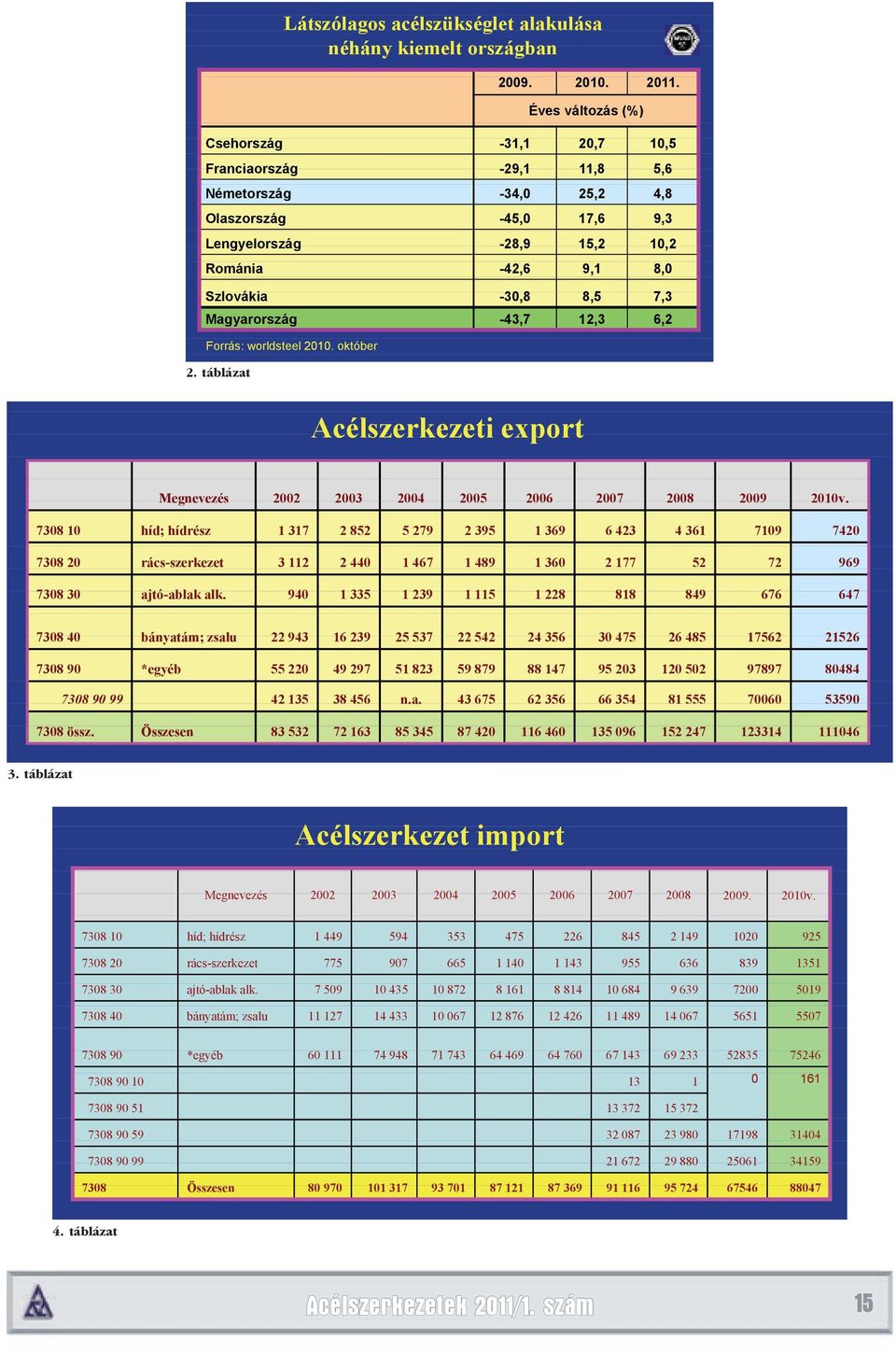 -30,8 85 8,5 73 7,3 Magyarország -43,7 12,3 6,2 Forrás: worldsteel 2010. október Acélszerkezeti export Megnevezés 2002 2003 2004 2005 2006 2007 2008 2009 2010v.