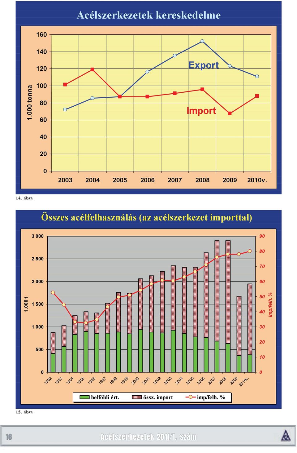 ábra Összes acélfelhasználás (az acélszerkezet et importtal) 3 000 90 2 500 80 70 2 000 60 1.00 00 t 1 500 50 40 lh.