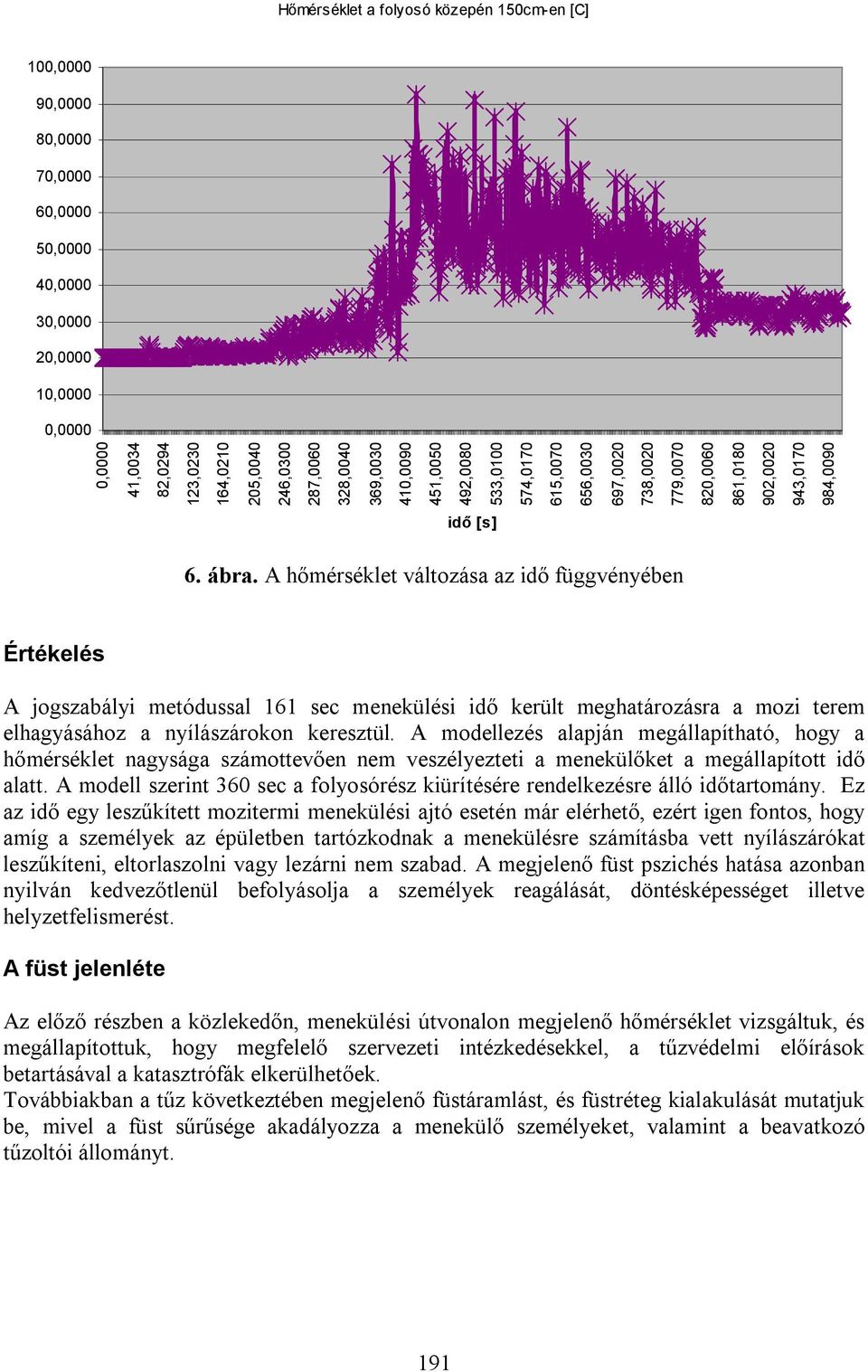 A hőmérséklet változása az idő függvényében Értékelés A jogszabályi metódussal 161 sec menekülési idő került meghatározásra a mozi terem elhagyásához a nyílászárokon keresztül.