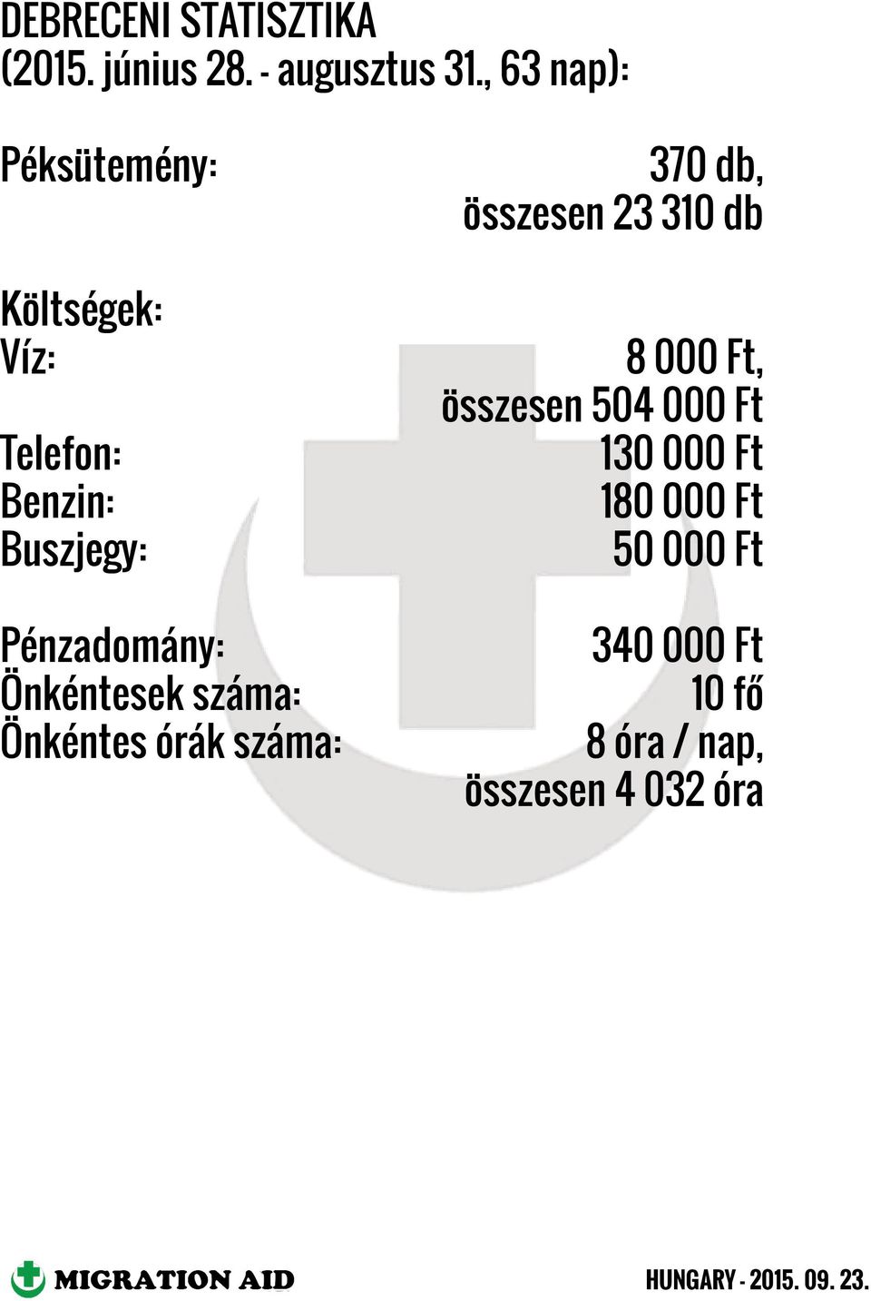 Pénzadomány: Önkéntesek száma: Önkéntes órák száma: 370 db, összesen 23 310