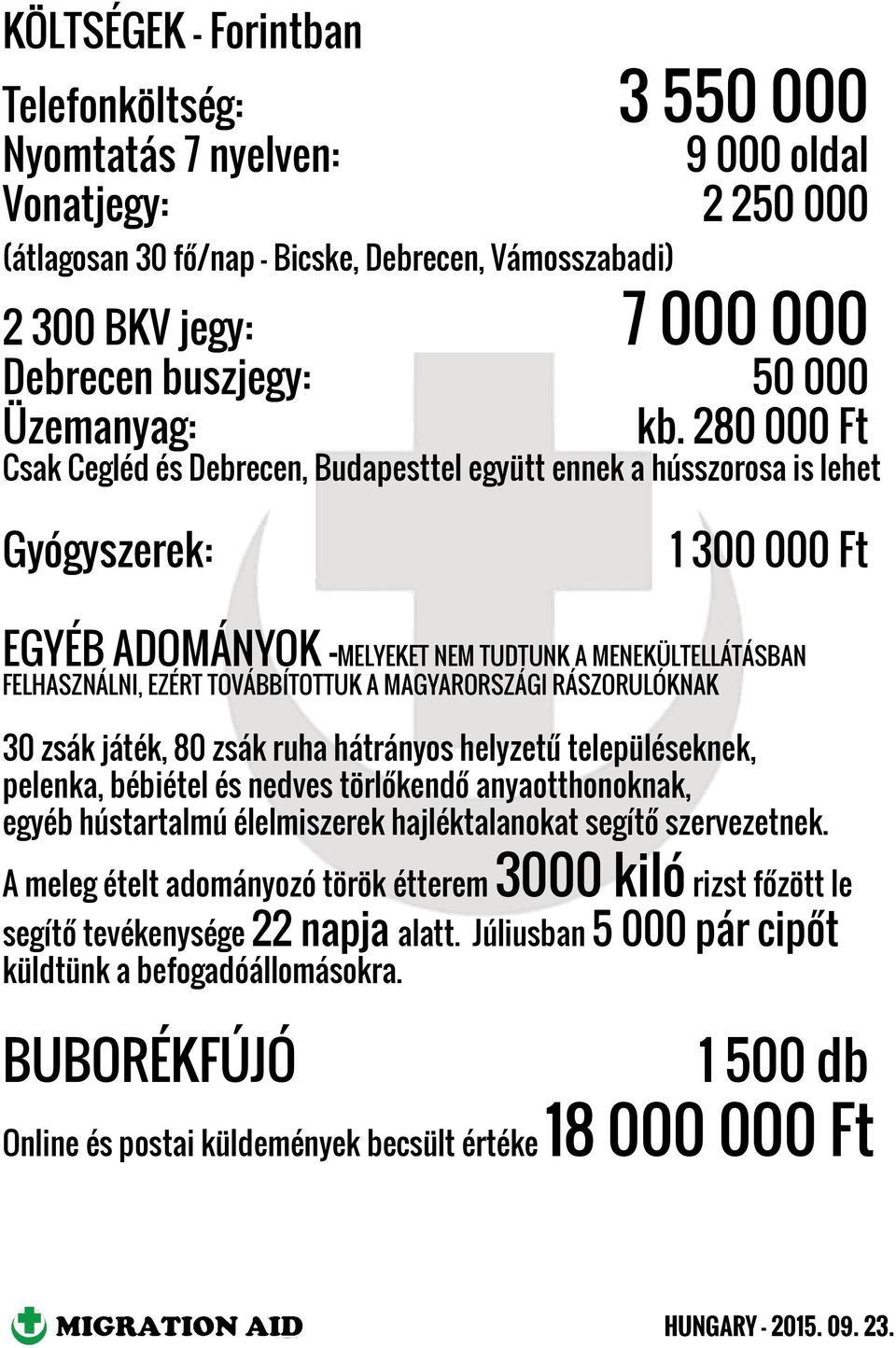 280 000 Ft Csak Cegléd és Debrecen, Budapesttel együtt ennek a hússzorosa is lehet Gyógyszerek: 1 300 000 Ft EGYÉB ADOMÁNYOK -MELYEKET NEM TUDTUNK A MENEKÜLTELLÁTÁSBAN FELHASZNÁLNI, EZÉRT