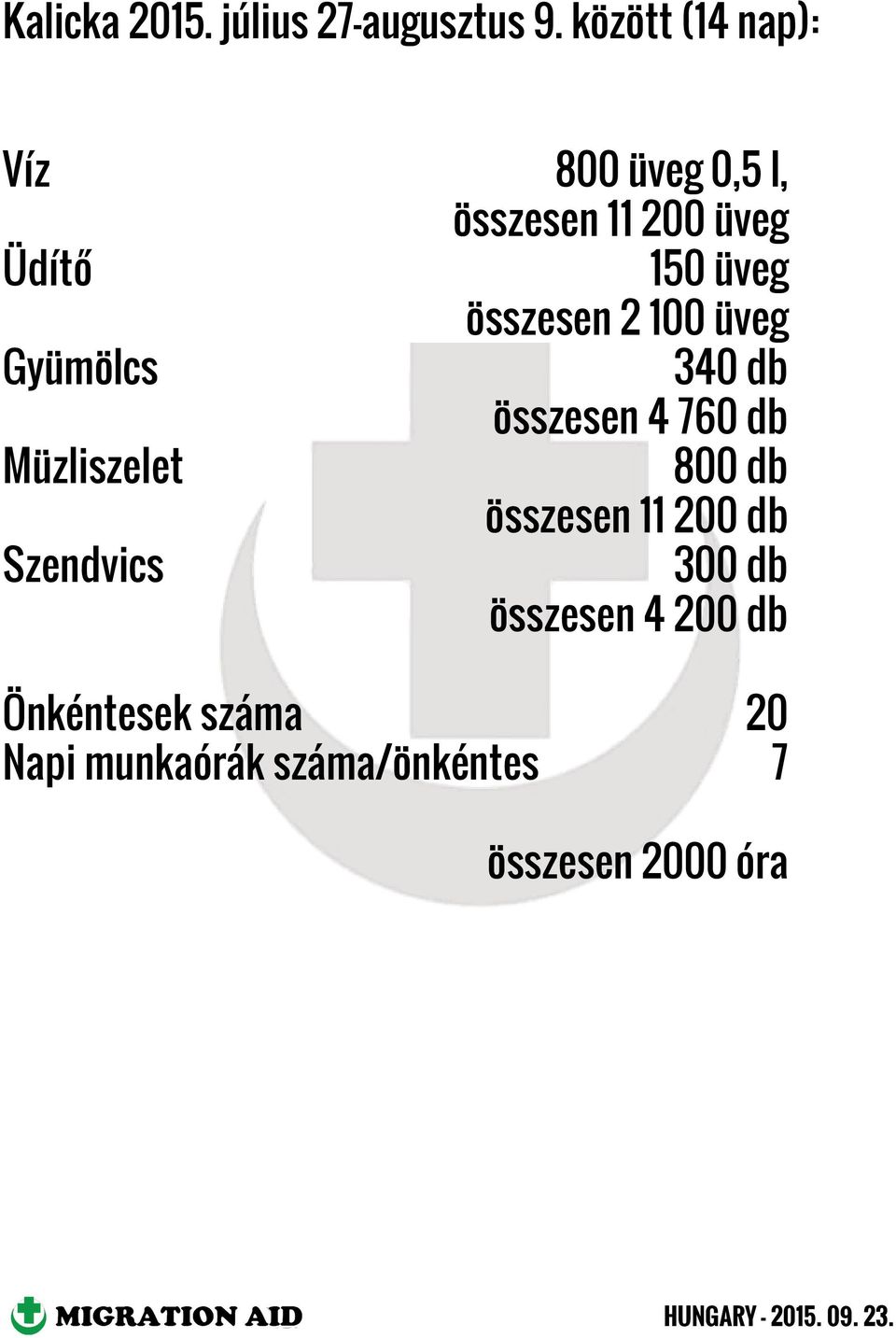 összesen 2 100 üveg Gyümölcs 340 db összesen 4 760 db Müzliszelet 800 db