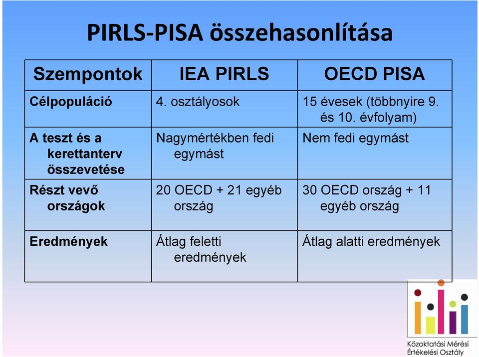 évfolyam) A teszt és a kerettanterv összevetése Részt vevő országok Nagymértékben fedi