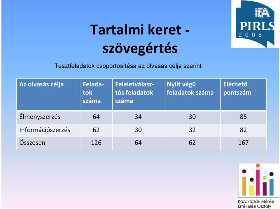 Feleletválasztós feladatok száma Nyílt végű feladatok száma Elérhető