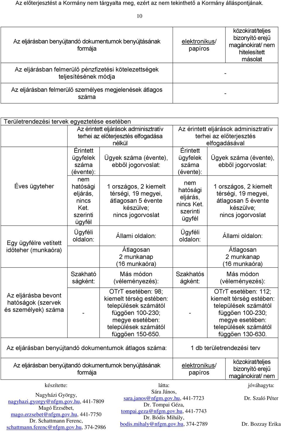 előterjesztés elfogadása nélkül Éves ügyteher Egy ügyfélre vetített időteher (munkaóra) Az eljárásba bevont hatóságok (szervek és személyek) száma Érintett ügyfelek száma (évente): nem hatósági