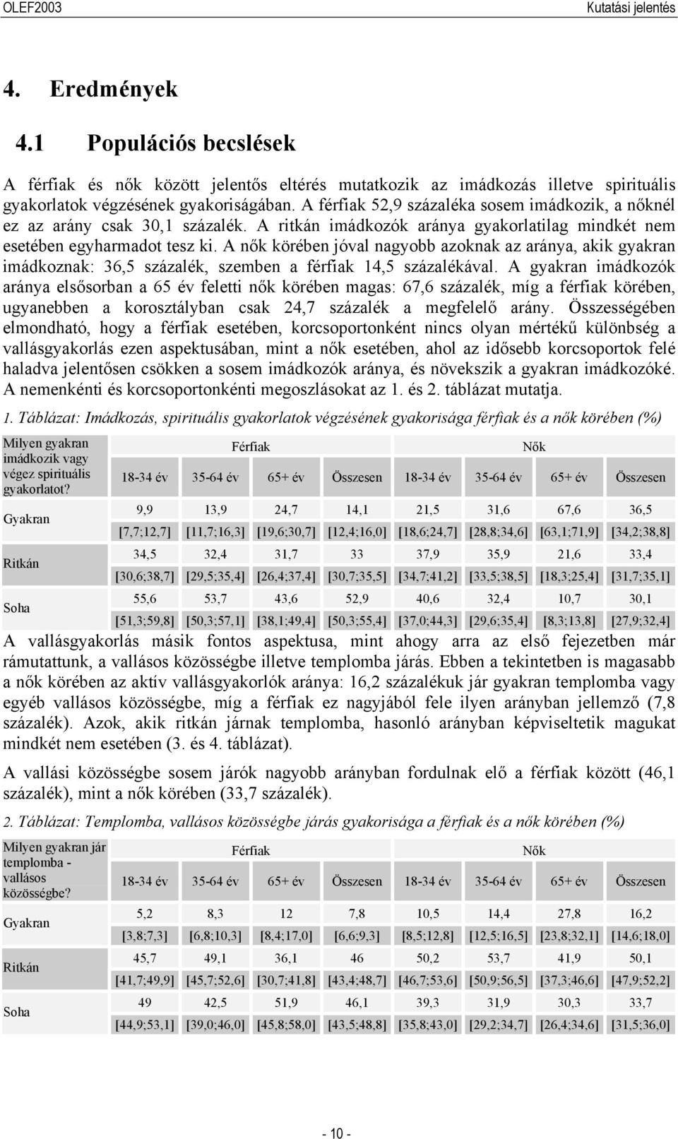 A nők körében jóval nagyobb azoknak az aránya, akik gyakran imádkoznak: 36,5 százalék, szemben a férfiak 14,5 százalékával.
