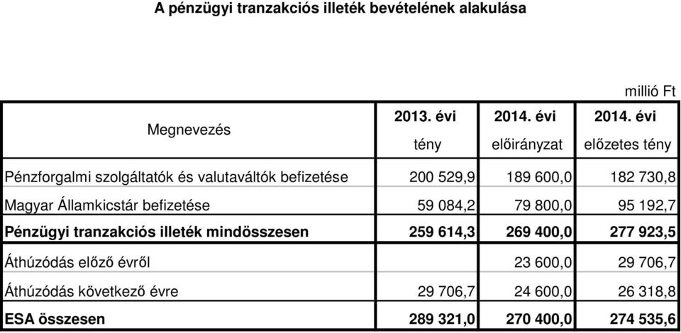 befizetése 59 084,2 79 800,0 95 192,7 Pénzügyi tranzakciós illeték mindösszesen 259 614,3 269 400,0 277 923,5