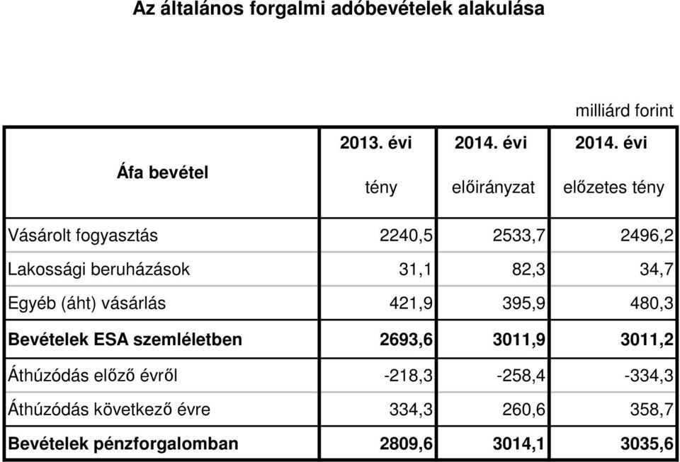 vásárlás 421,9 395,9 480,3 Bevételek ESA szemléletben 2693,6 3011,9 3011,2 Áthúzódás előző évről