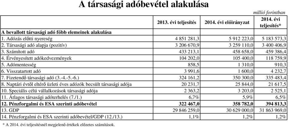 Érvényesített adókedvezmények 104 202,0 105 400,0 118 759,9 5. Adómentesség 858,5 1 310,0 910,3 6. Visszatartott adó 3 991,6 1 600,0 4 232,7 7. Fizetendő társasági adó (3.-4.-5.-6.