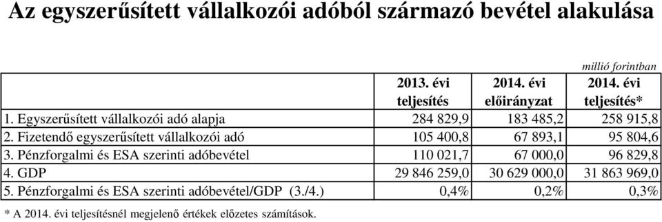 Fizetendő egyszerűsített vállalkozói adó 105 400,8 67 893,1 95 804,6 3.