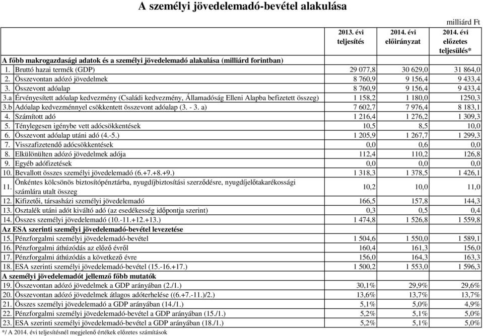 a Érvényesített adóalap kedvezmény (Családi kedvezmény, Államadóság Elleni Alapba befizetett összeg) 1 158,2 1 180,0 1250,3 3.b Adóalap kedvezménnyel csökkentett összevont adóalap (3. - 3.