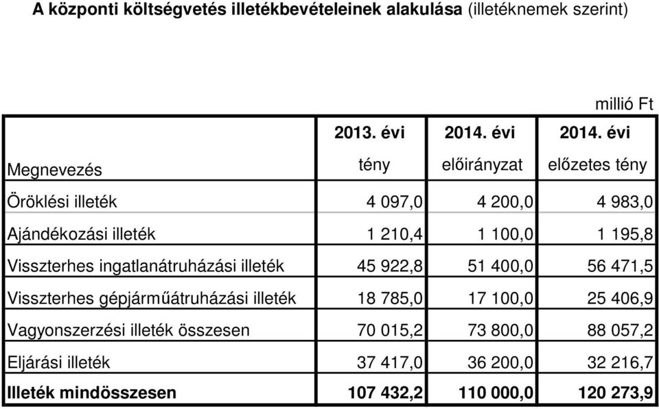 illeték 45 922,8 51 400,0 56 471,5 Visszterhes gépjárműátruházási illeték 18 785,0 17 100,0 25 406,9 Vagyonszerzési illeték