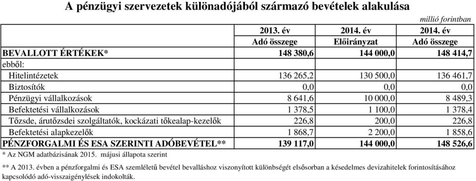 év Adó összege Előirányzat Adó összege BEVALLOTT ÉRTÉKEK* 148 380,6 144 000,0 148 414,7 ebből: Hitelintézetek 136 265,2 130 500,0 136 461,7 Biztosítók 0,0 0,0 0,0 Pénzügyi vállalkozások 8 641,6 10