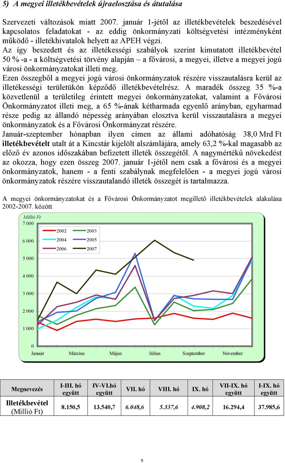 Az így beszedett és az illetékességi szabályok szerint kimutatott illetékbevétel 5 % -a - a költségvetési törvény alapján a fővárosi, a megyei, illetve a megyei jogú városi önkormányzatokat illeti