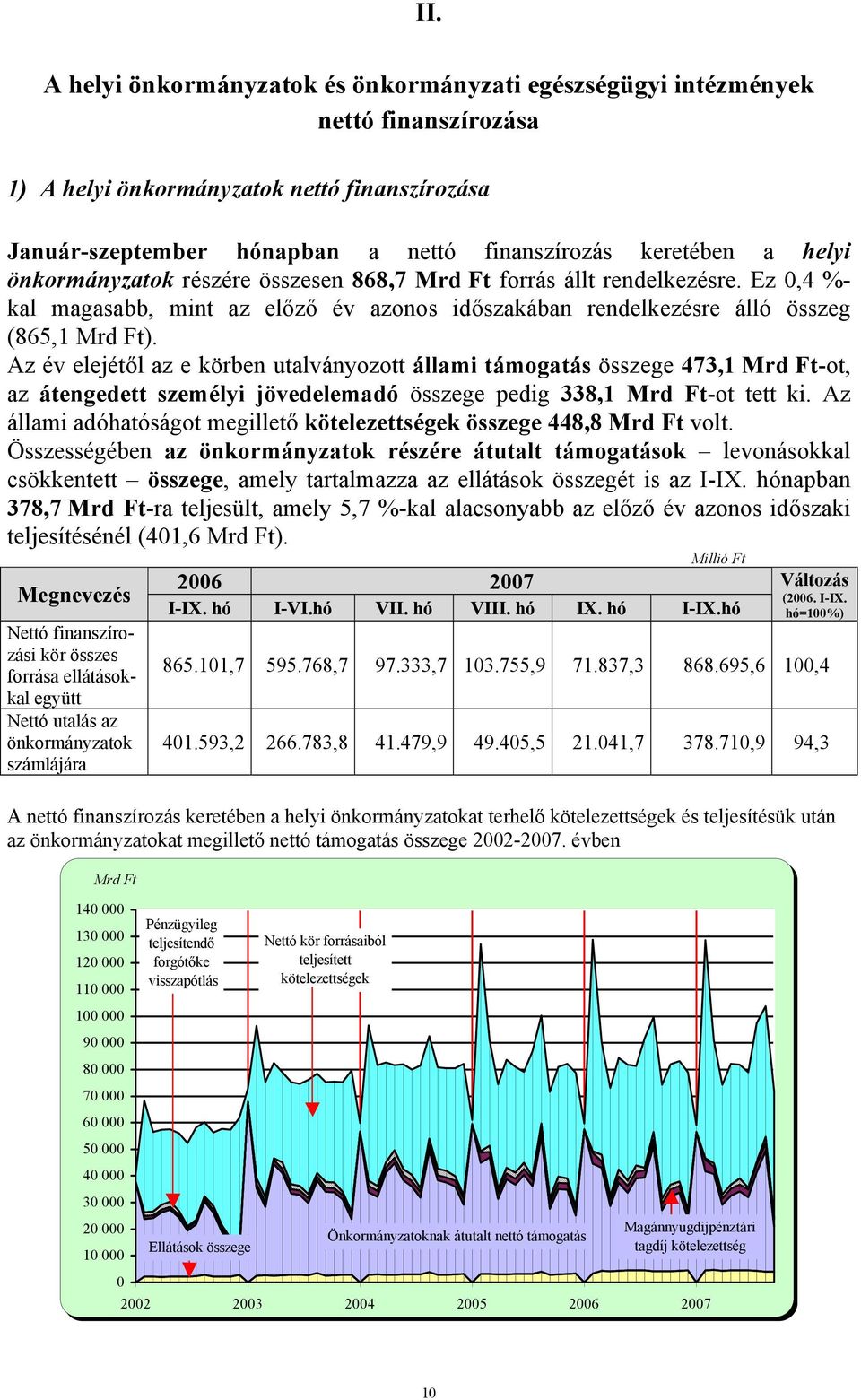 Az év elejétől az e körben utalványozott állami támogatás összege 473,1 Mrd Ft-ot, az átengedett személyi jövedelemadó összege pedig 338,1 Mrd Ft-ot tett ki.