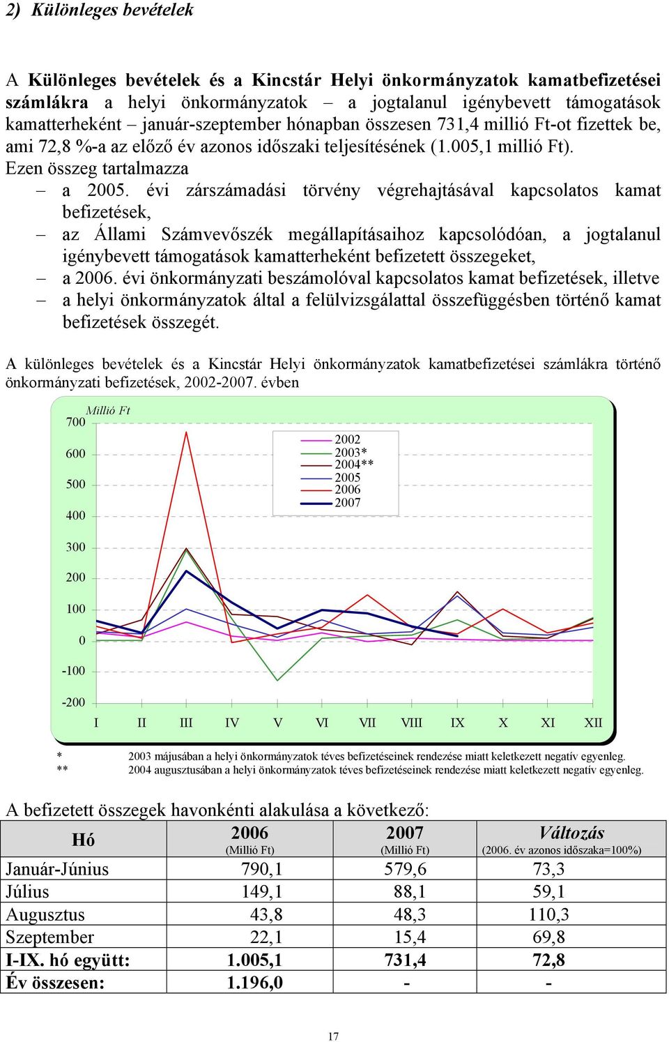 évi zárszámadási törvény végrehajtásával kapcsolatos kamat befizetések, az Állami Számvevőszék megállapításaihoz kapcsolódóan, a jogtalanul igénybevett támogatások kamatterheként befizetett