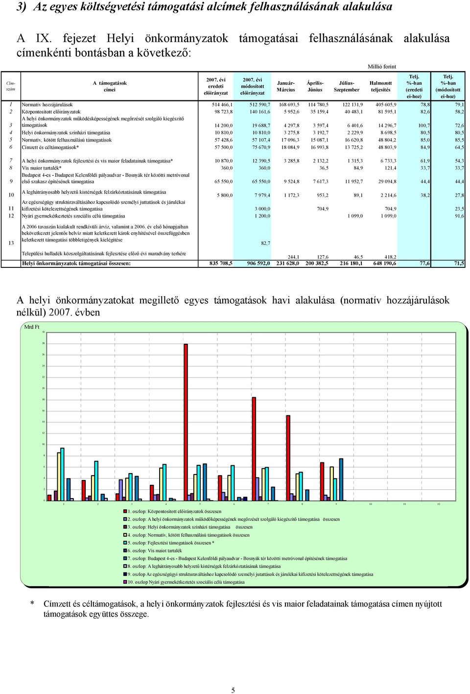 évi módosított előirányzat Címszám Január- Március Április- Június Július- Szeptember Millió forint Halmozott teljesítés Telj. %-ban (eredeti ei-hoz) Telj.