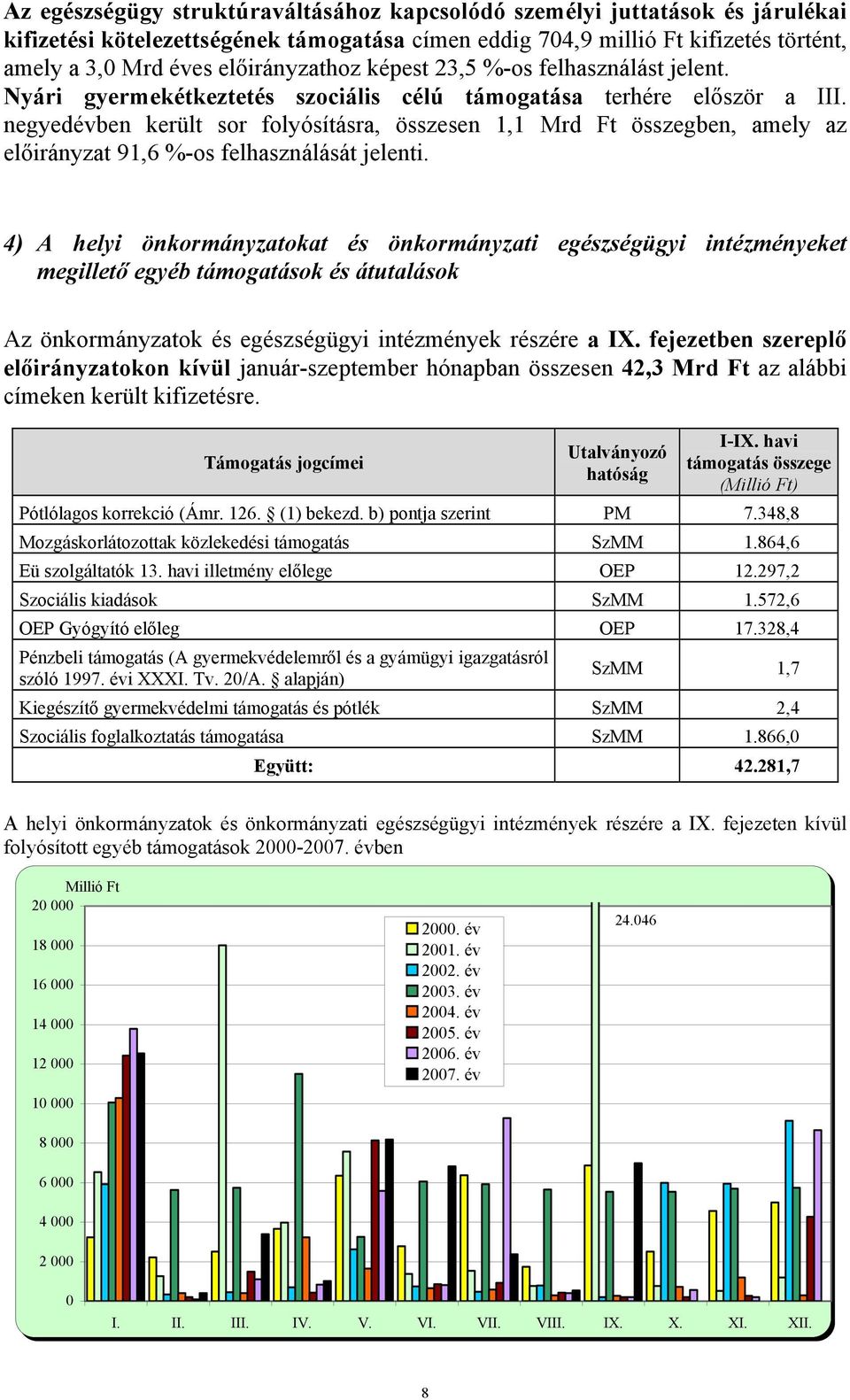 negyedévben került sor folyósításra, összesen 1,1 Mrd Ft összegben, amely az előirányzat 91,6 %-os felhasználását jelenti.