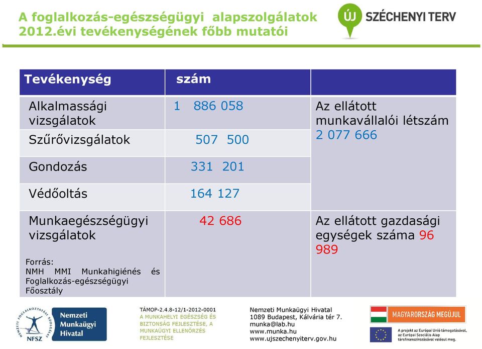 500 Gondozás 331 201 Védőoltás 164 127 1 886 058 Az ellátott munkavállalói létszám 2 077 666