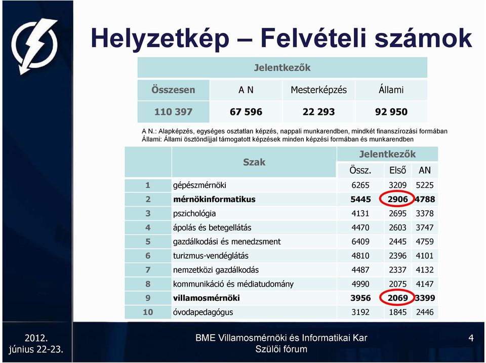 munkarendben Szak Jelentkezők Össz.