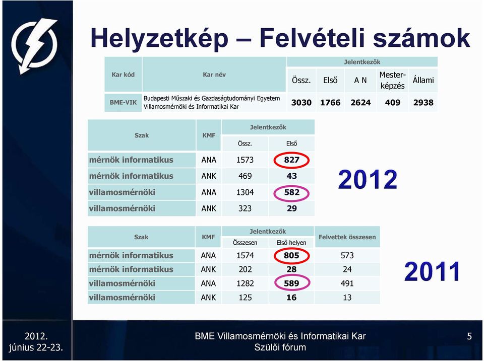 Jelentkezők Első mérnök informatikus ANA 1573 827 mérnök informatikus ANK 469 43 villamosmérnöki ANA 1304 582 villamosmérnöki ANK 323 29