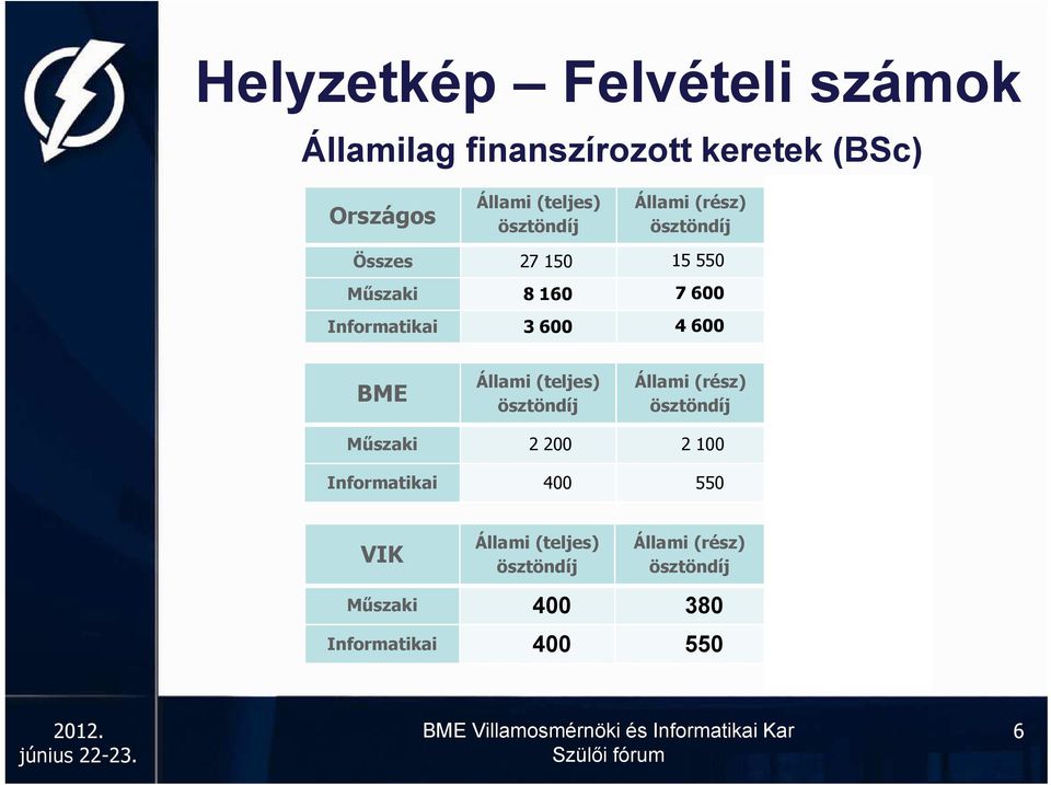 (teljes) ösztöndíj Állami (rész) ösztöndíj Várható további (teljes) ösztöndíj Műszaki 2 200 2 100 650 (?) Informatikai 400 550 105 (?