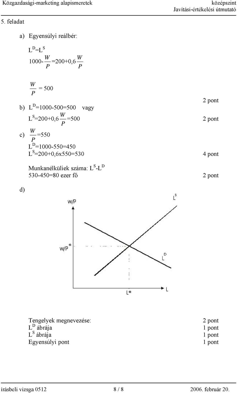 =200+0,6x550=530 4 pont Munkanélküliek száma: L S -L D 530-450=80 ezer fő d)