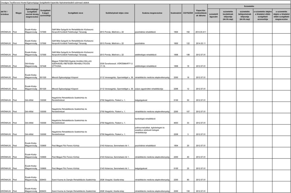 22 pszichiátria 1800 122 2014.03.11 Gálfi Béla Gyógyító és Rehabilitációs Közhasznú Nonprofit Korlátolt Felelősségű Társaság 2013 Pomáz, Mártírok u. 22 addiktológiai rehabilitáció 1806 106 2012.07.