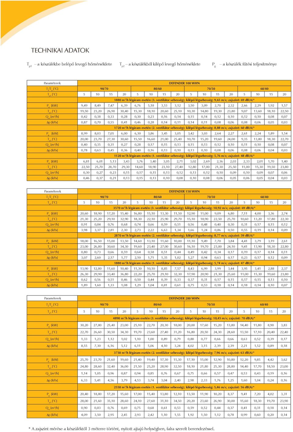 ventilátor sebesség); kilépő légsebesség: 9,65 m/s; zajszint: 69 db(a)* [kw] 9,49 8,49 7,47 6,39 6,76 5,18 3,53 3,12 3,50 3,09 2,70 2,32 2,66 2,29 1,92 1,57 [ C] 19,50 23,20 26,90 30,40 15,30 18,10