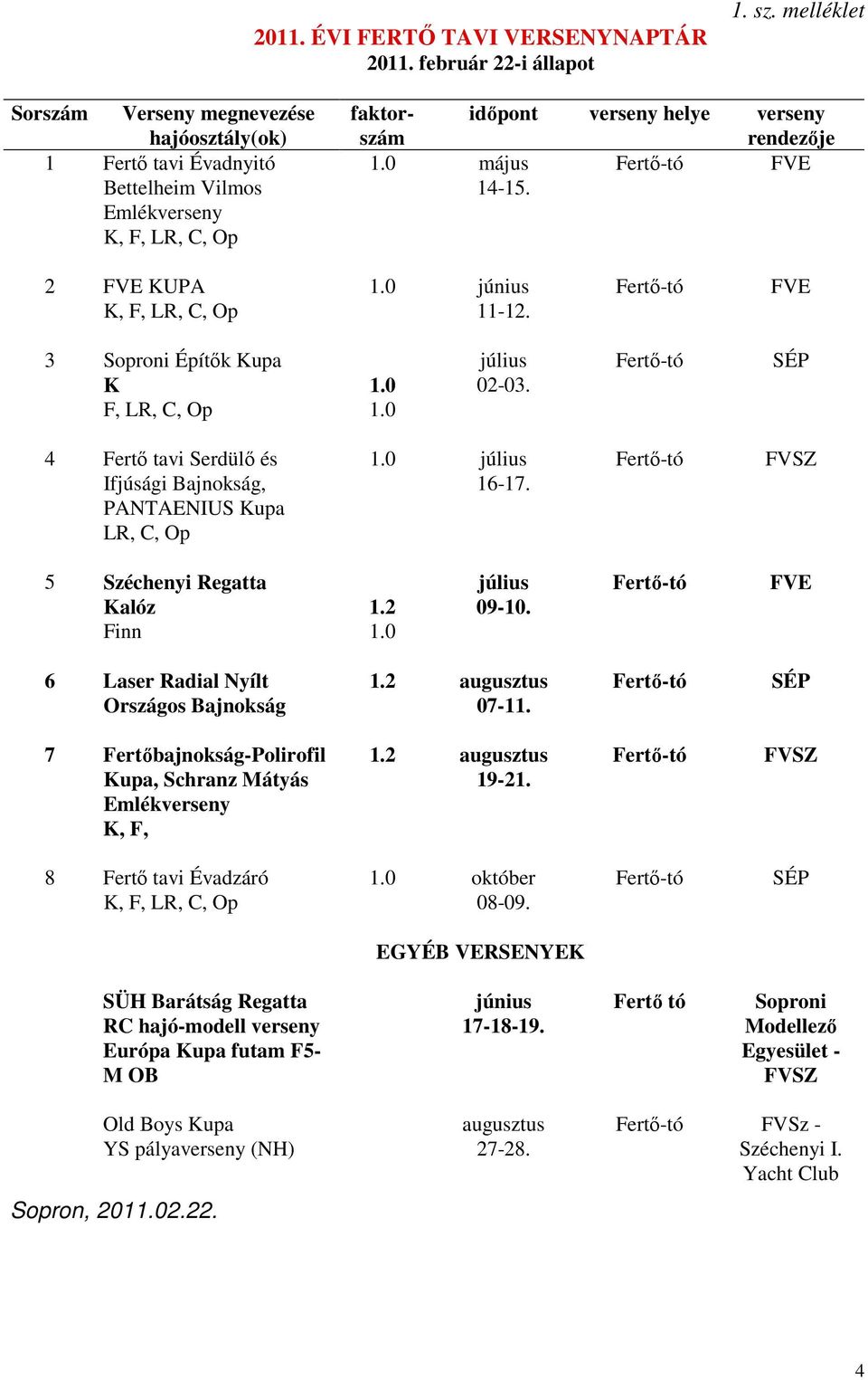 2 FVE KUPA 1.0 június FVE K, F, LR, C, Op 11-12. 3 Soproni Építők Kupa július SÉP K 1.0 02-03. F, LR, C, Op 1.0 4 Fertő tavi Serdülő és Ifjúsági Bajnokság, PANTAENIUS Kupa LR, C, Op 1.0 július 16-17.