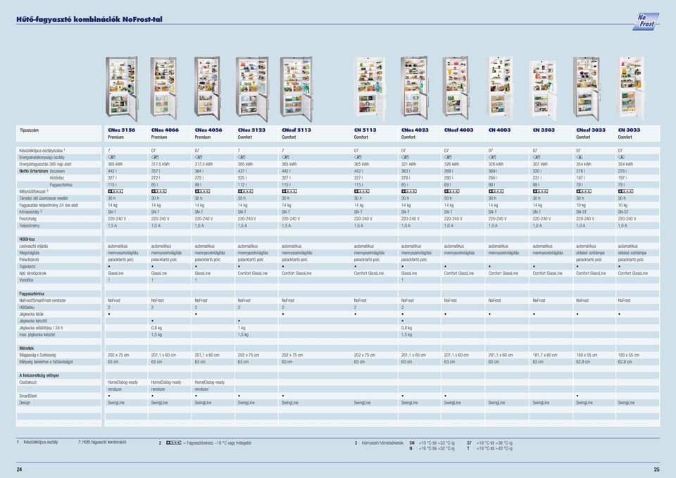 37,5 kwh 357 l 7 l 85 l kg,0 A 37,5 kwh 36 l 75 l 89 l kg,0 A 7 365 kwh 37 l 35 l l kg,5 A 7 365 kwh l 37 l 5 l kg,5 A 365 kwh l 37 l 5 l kg,5 A 3 kwh 363 l 78 l 85 l kg,0 A 36 kwh 369 l 80 l 89 l