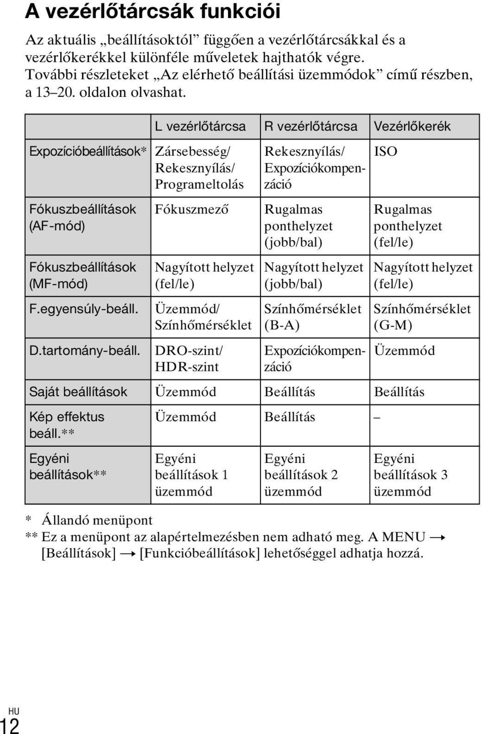 Expozícióbeállítások* Zársebesség/ Rekesznyílás/ Programeltolás Fókuszbeállítások (AF-mód) Fókuszbeállítások (MF-mód) F.egyensúly-beáll. D.tartomány-beáll.