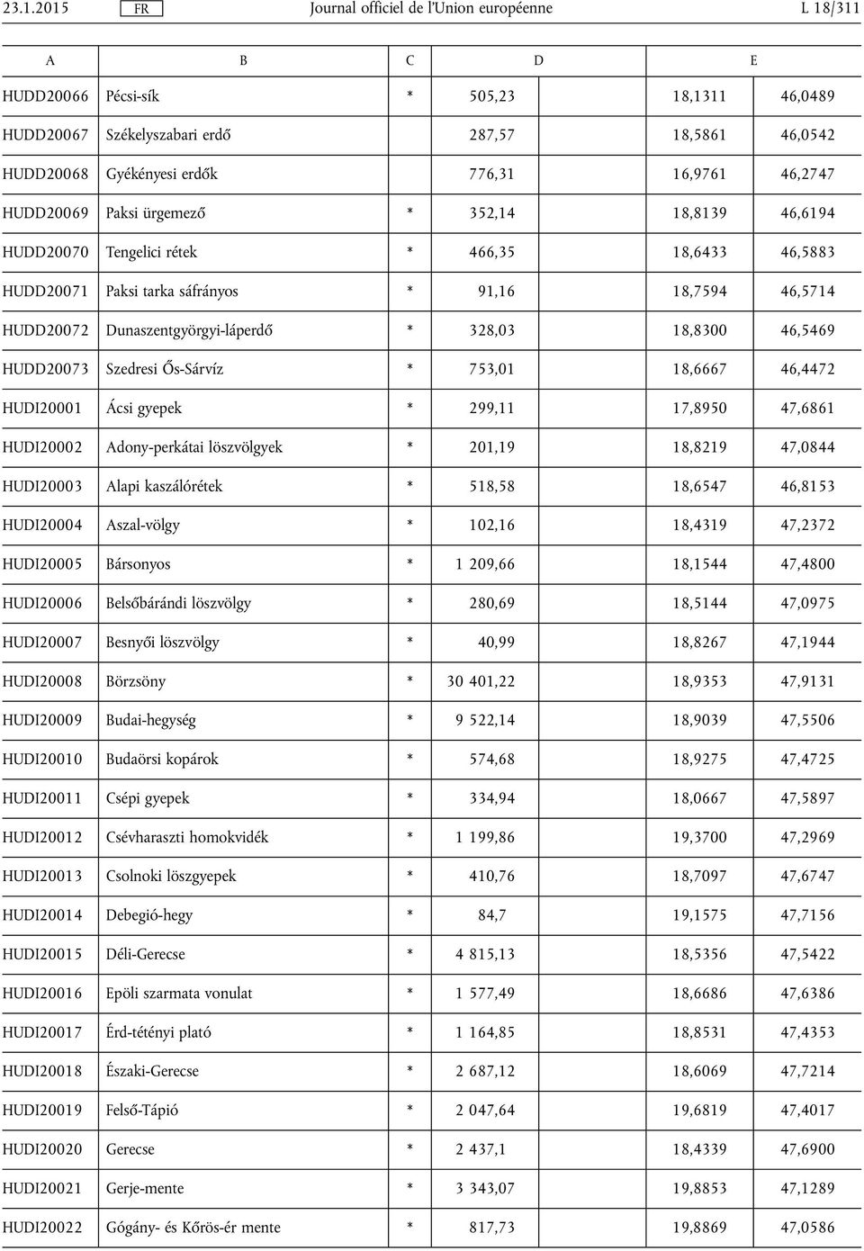 Szedresi Ős-Sárvíz * 753,01 18,6667 46,4472 HUDI20001 Ácsi gyepek * 299,11 17,8950 47,6861 HUDI20002 Adony-perkátai löszvölgyek * 201,19 18,8219 47,0844 HUDI20003 Alapi kaszálórétek * 518,58 18,6547