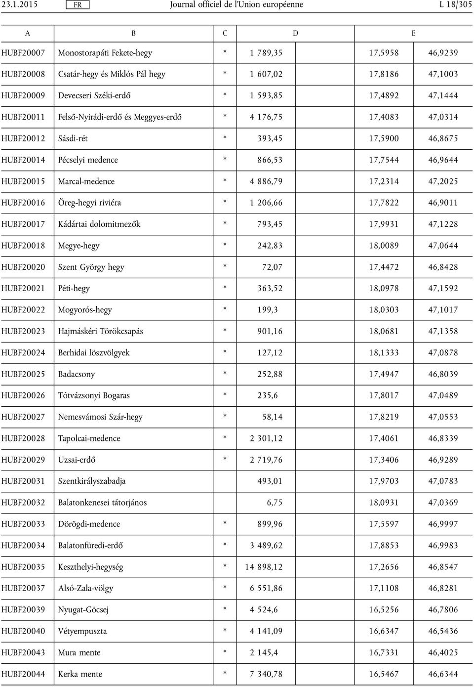 Marcal-medence * 4 886,79 17,2314 47,2025 HUBF20016 Öreg-hegyi riviéra * 1 206,66 17,7822 46,9011 HUBF20017 Kádártai dolomitmezők * 793,45 17,9931 47,1228 HUBF20018 Megye-hegy * 242,83 18,0089