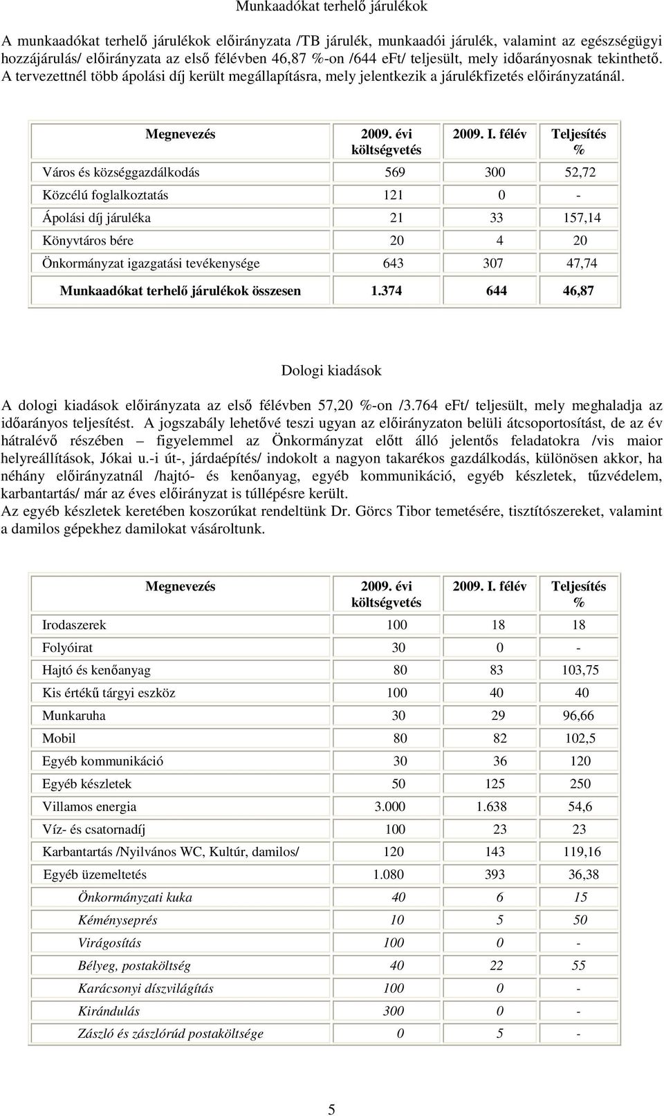 Város és községgazdálkodás 569 300 52,72 Közcélú foglalkoztatás 121 0 - Ápolási díj járuléka 21 33 157,14 Könyvtáros bére 20 4 20 Önkormányzat igazgatási tevékenysége 643 307 47,74 Munkaadókat