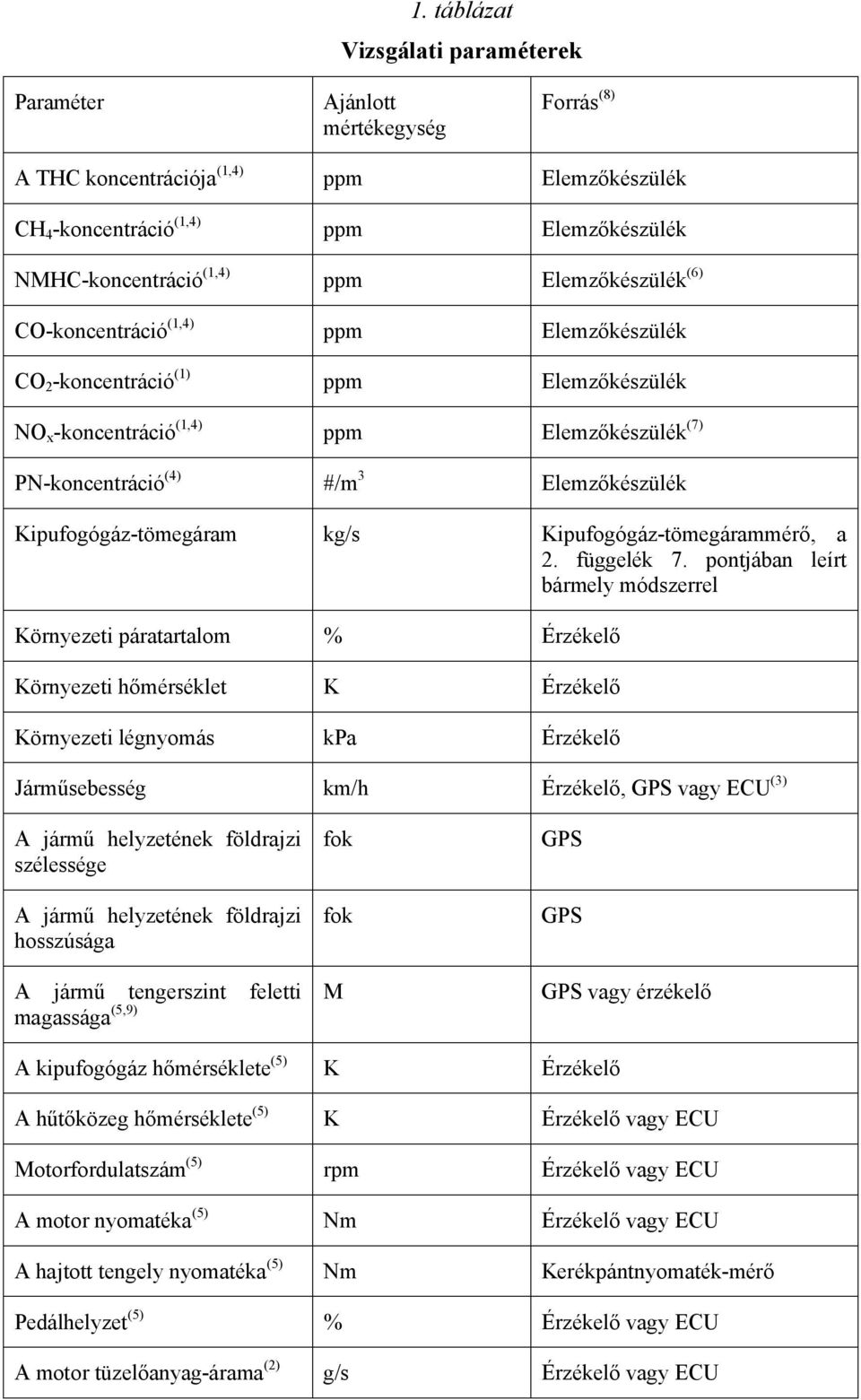 Kipufogógáz-tömegáram kg/s Kipufogógáz-tömegárammérő, a 2. függelék 7.
