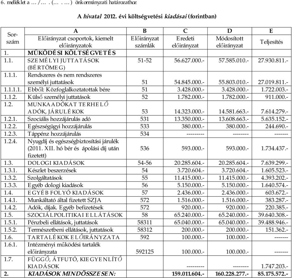 782.000.- 1.782.000.- 911.000.- 1.2. MUNKAADÓKAT TERHEL ADÓK, JÁRULÉKOK 53 14.323.000.- 14.581.663.- 7.614.279.- 1.2.1. Szociális hozzájárulás adó 531 13.350.000.- 13.608.663.- 5.635.152.- 1.2.2. Egészségügyi hozzájárulás 533 380.