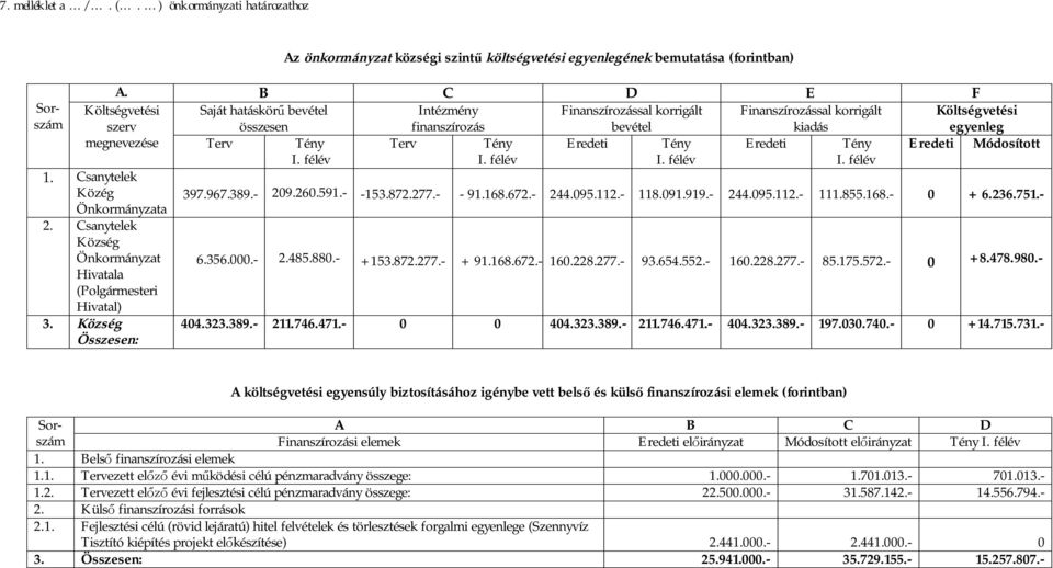 Terv Tény Eredeti Tény Eredeti Tény Eredeti Módosított I. félév I. félév I. félév I. félév 1. Csanytelek Közég Önkormányzata 2. Csanytelek Község Önkormányzat Hivatala (Polgármesteri Hivatal) 3.