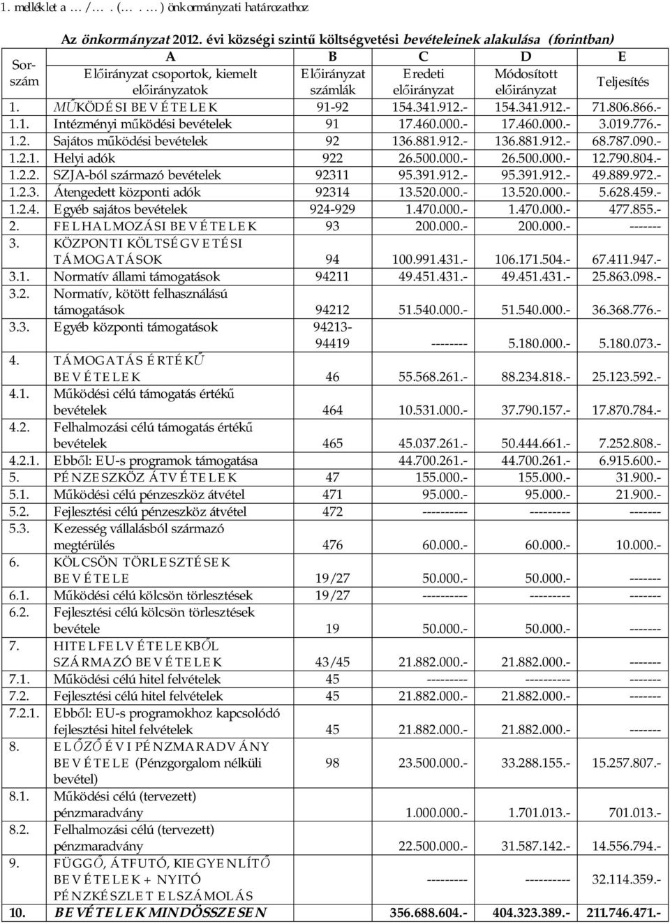 790.804.- 1.2.2. SZJA-ból származó bevételek 92311 95.391.912.- 95.391.912.- 49.889.972.- 1.2.3. Átengedett központi adók 92314 13.520.000.- 13.520.000.- 5.628.459.- 1.2.4. Egyéb sajátos bevételek 924-929 1.