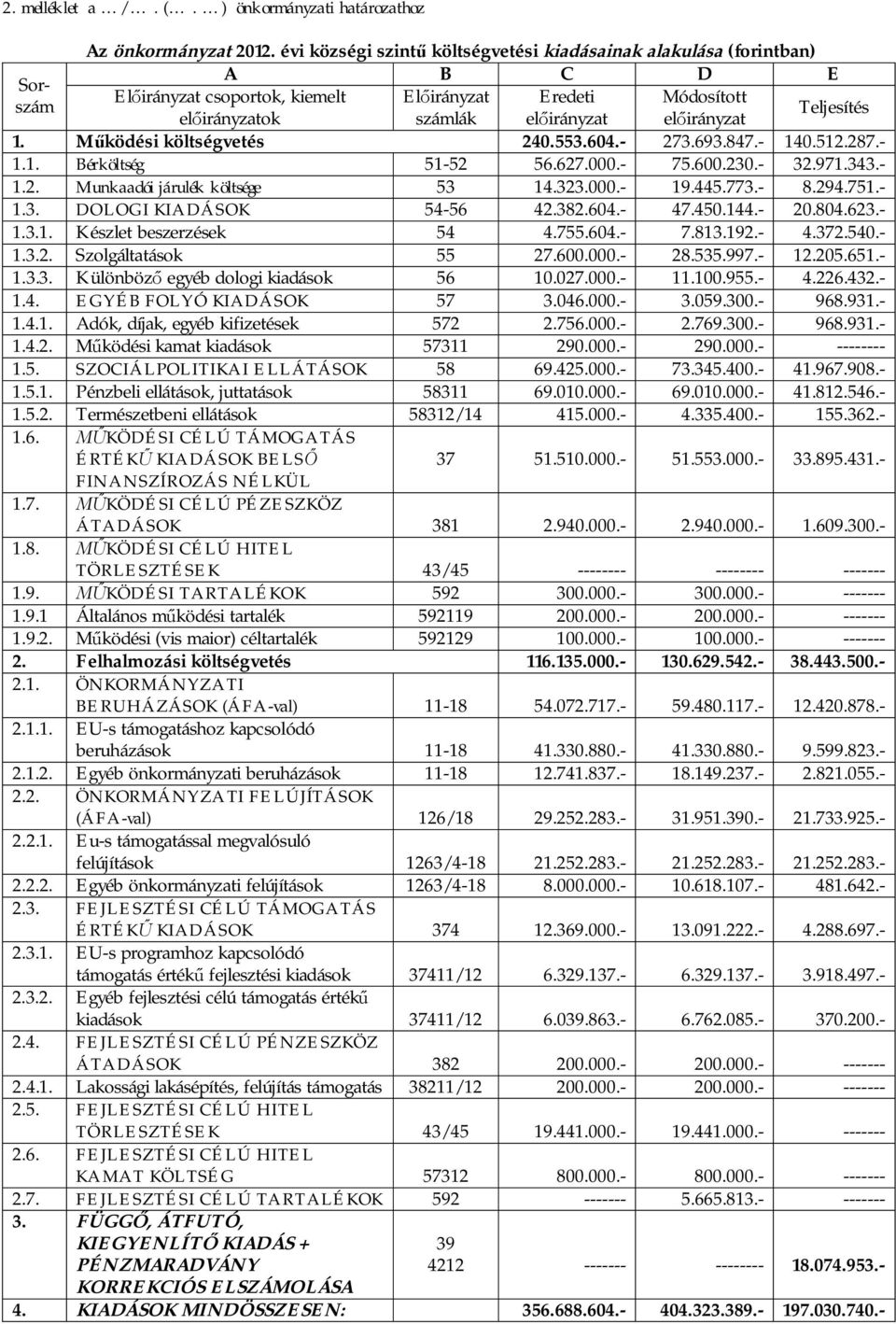 623.- 1.3.1. Készlet beszerzések 54 4.755.604.- 7.813.192.- 4.372.540.- 1.3.2. Szolgáltatások 55 27.600.000.- 28.535.997.- 12.205.651.- 1.3.3. Különböz egyéb dologi kiadások 56 10.027.000.- 11.100.