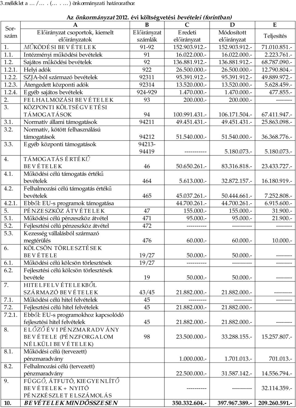 391.912.- 95.391.912.- 49.889.972.- 1.2.3. Átengedett központi adók 92314 13.520.000.- 13.520.000.- 5.628.459.- 1.2.4. Egyéb sajátos bevételek 924-929 1.470.000.- 1.470.000.- 477.855.- 2.