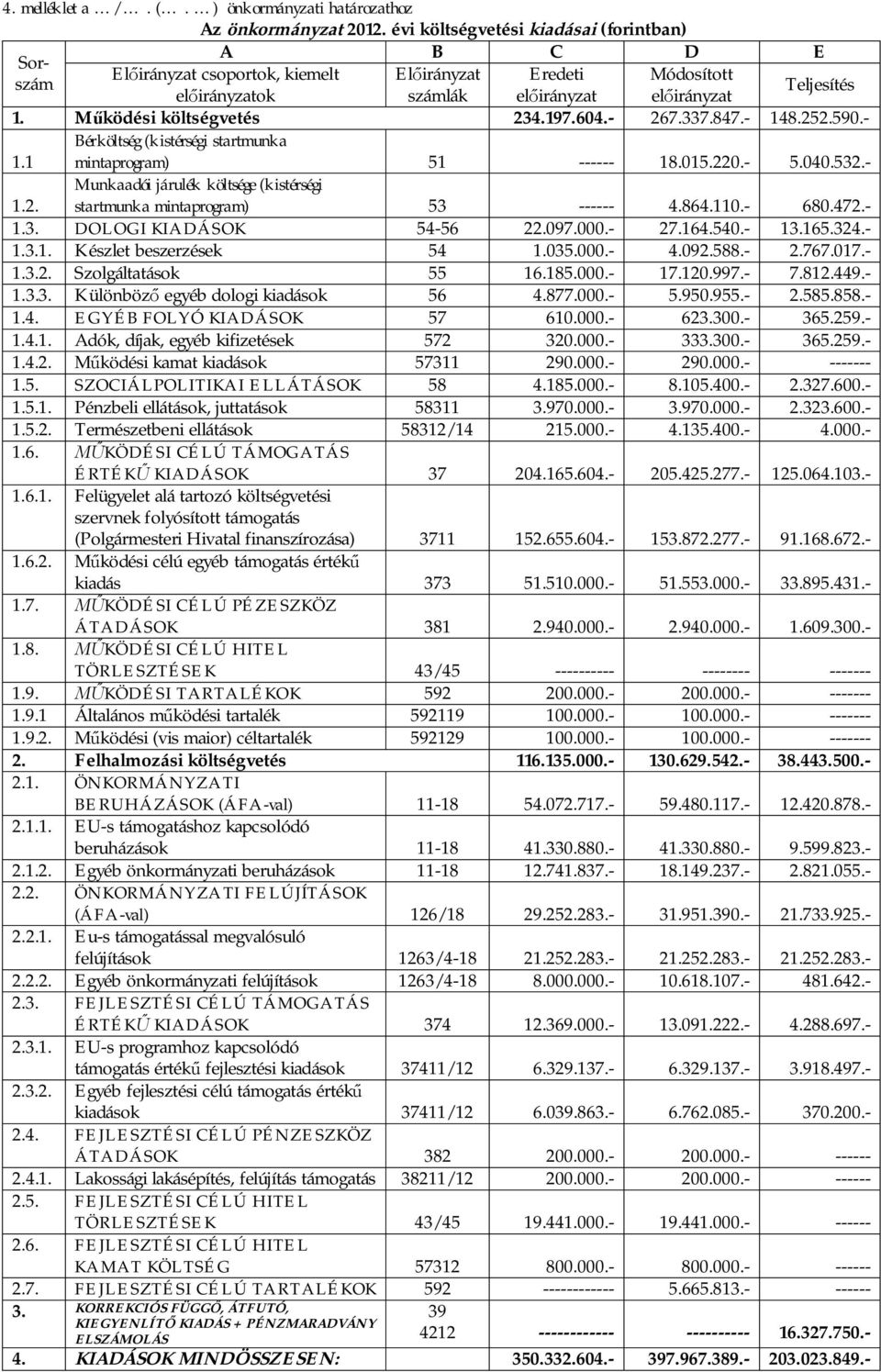 - 1.3. DOLOGI KIADÁSOK 54-56 22.097.000.- 27.164.540.- 13.165.324.- 1.3.1. Készlet beszerzések 54 1.035.000.- 4.092.588.- 2.767.017.- 1.3.2. Szolgáltatások 55 16.185.000.- 17.120.997.- 7.812.449.- 1.3.3. Különböz egyéb dologi kiadások 56 4.