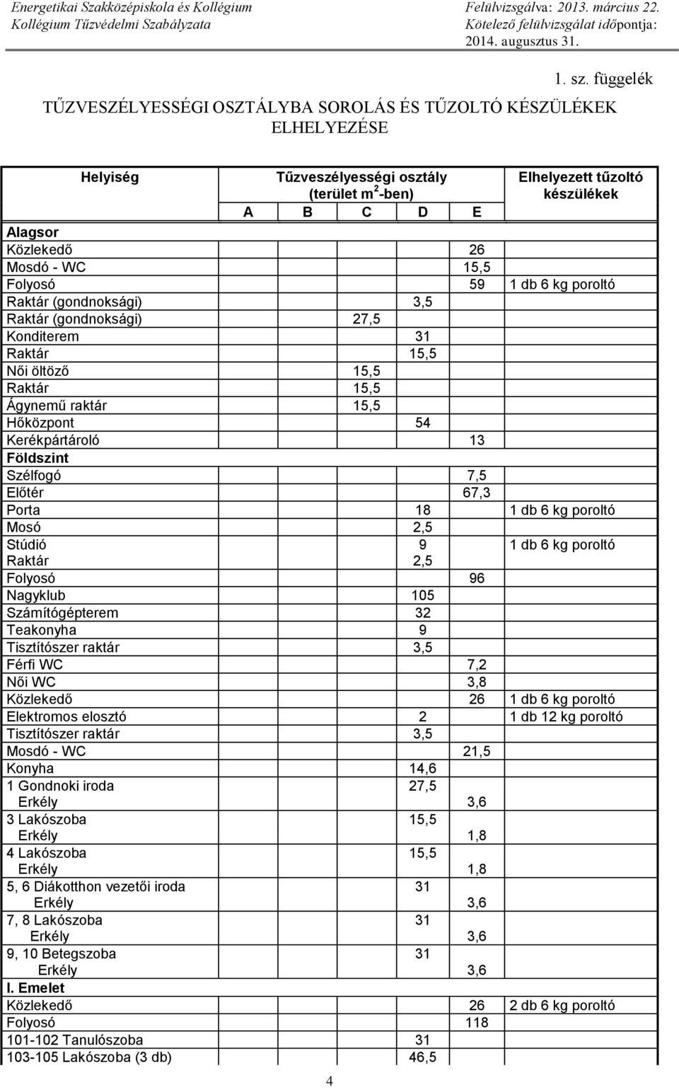 Mosdó - WC 15,5 Folyosó 59 1 db 6 kg poroltó Raktár (gondnoksági) 3,5 Raktár (gondnoksági) 27,5 Konditerem 31 Raktár 15,5 Női öltöző 15,5 Raktár 15,5 Ágynemű raktár 15,5 Hőközpont 54 Kerékpártároló