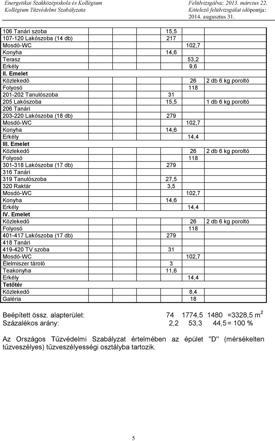 Emelet Közlekedő 26 2 db 6 kg poroltó Folyosó 118 301-318 Lakószoba (17 db) 279 316 Tanári 319 Tanulószoba 27,5 320 Raktár 3,5 Mosdó-WC 102,7 Konyha 14,6 Erkély 14,4 IV.