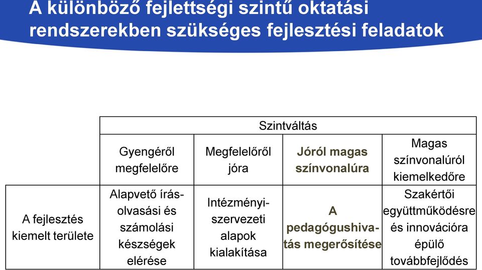 Megfelelőről jóra Intézményiszervezeti alapok kialakítása Szintváltás Jóról magas színvonalúra A