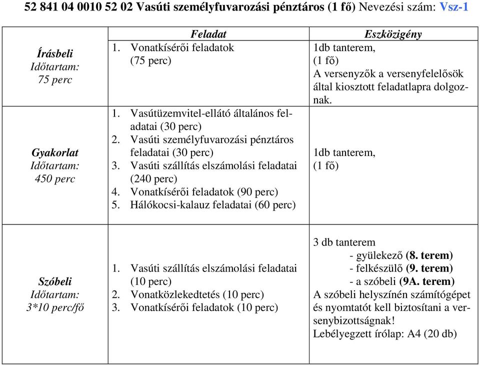 Vonatkísérői feladatok (90 perc) 5. Hálókocsi-kalauz feladatai (60 perc) Eszközigény (1 fő) A versenyzők a versenyfelelősök által kiosztott feladatlapra dolgoznak. (1 fő) Szóbeli 3*10 perc/fő 1.