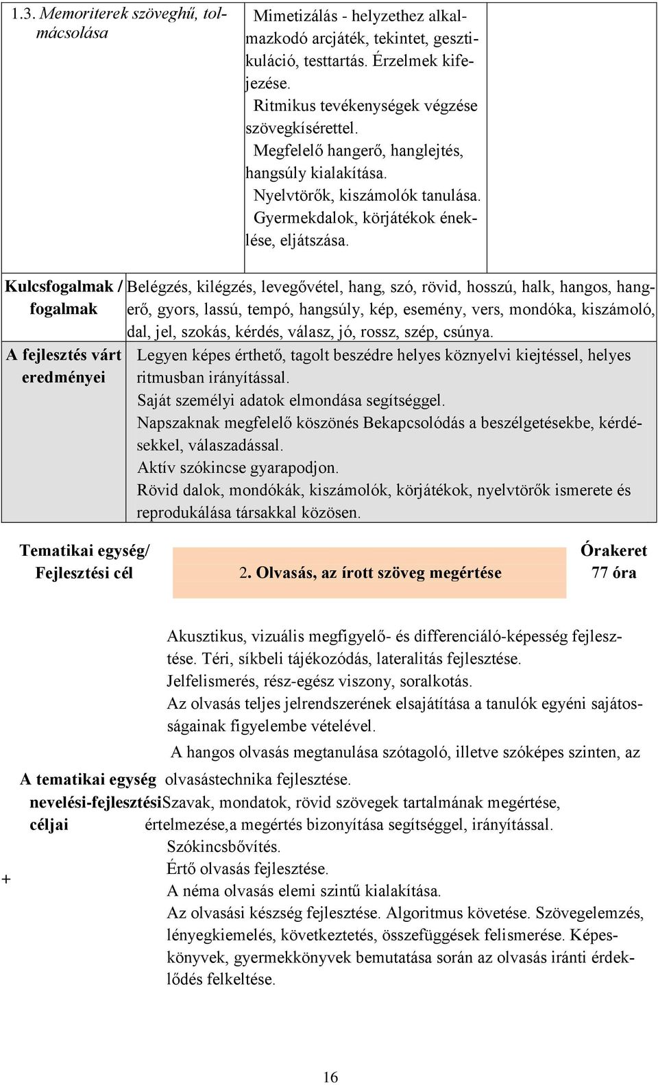 Kulcsfogalmak / fogalmak A fejlesztés várt eredményei Belégzés, kilégzés, levegővétel, hang, szó, rövid, hosszú, halk, hangos, hangerő, gyors, lassú, tempó, hangsúly, kép, esemény, vers, mondóka,