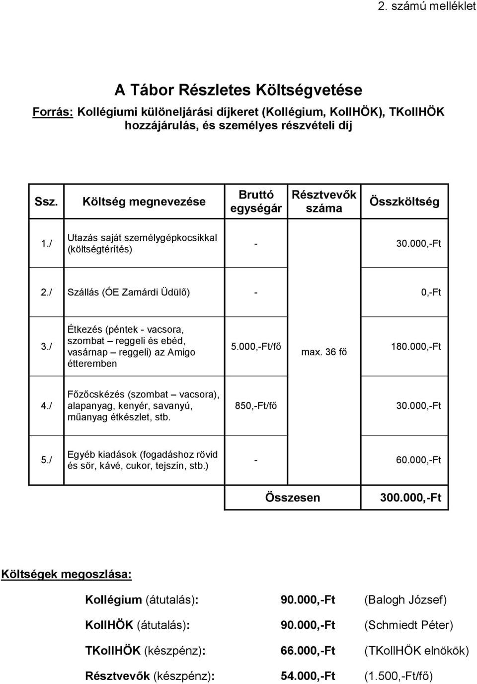 / Étkezés (péntek - vacsora, szombat reggeli és ebéd, vasárnap reggeli) az Amigo étteremben 5.000,-Ft/fő max. 36 fő 180.000,-Ft 4.