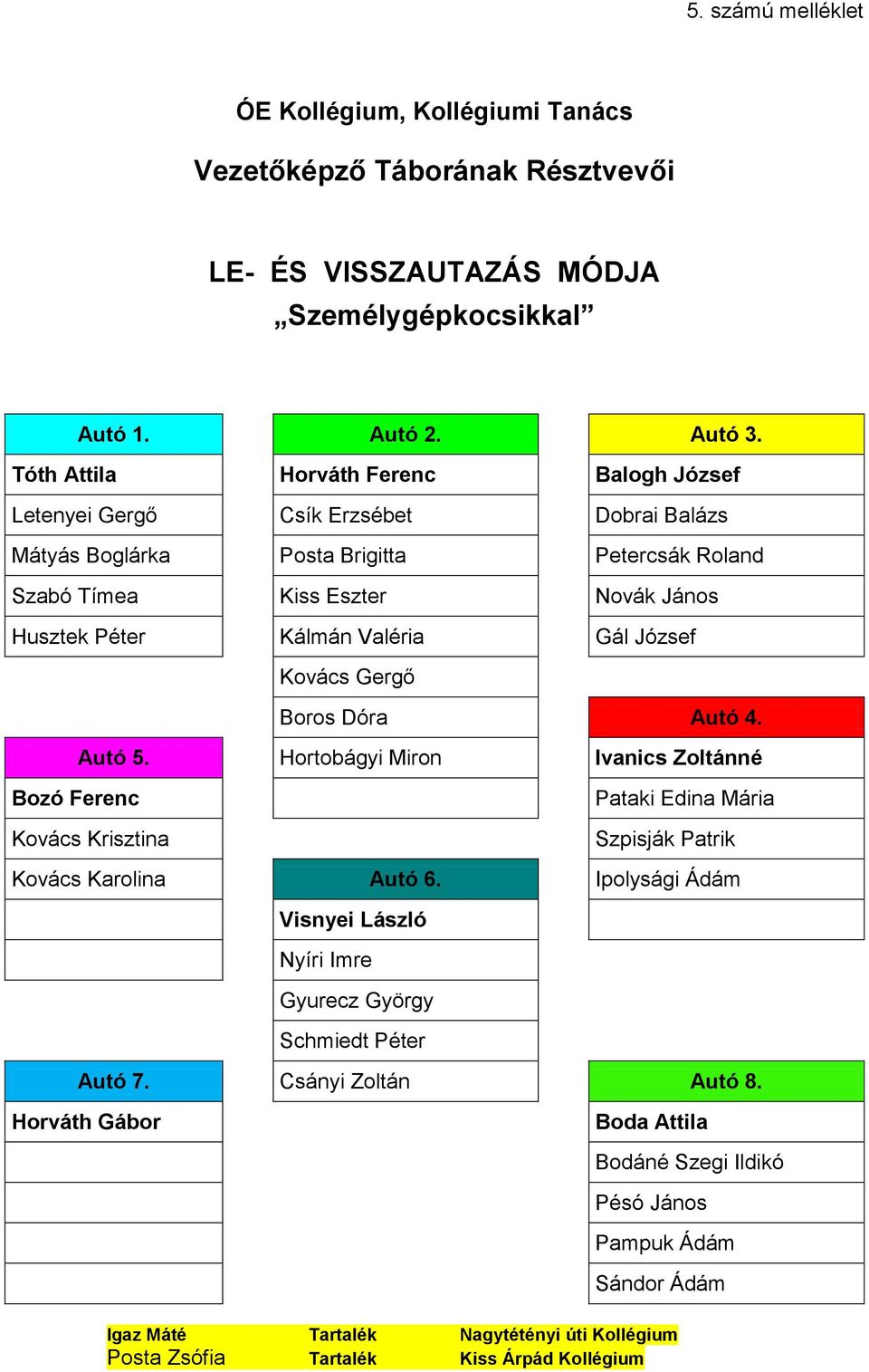 Valéria Gál József Kovács Gergő Boros Dóra Autó 4. Autó 5. Hortobágyi Miron Ivanics Zoltánné Bozó Ferenc Pataki Edina Mária Kovács Krisztina Szpisják Patrik Kovács Karolina Autó 6.