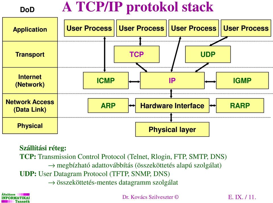 TCP: Transmission Control Protocol (Telnet, Rlogin, FTP, SMTP, DNS) megbízható adattovábbítás (összeköttetés alapú